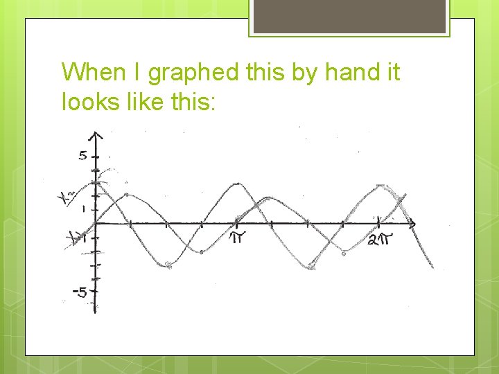 When I graphed this by hand it looks like this: 