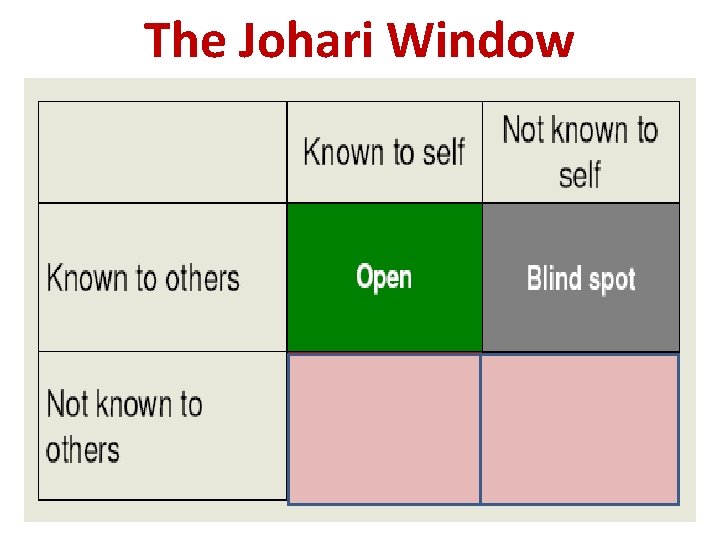 The Johari Window 