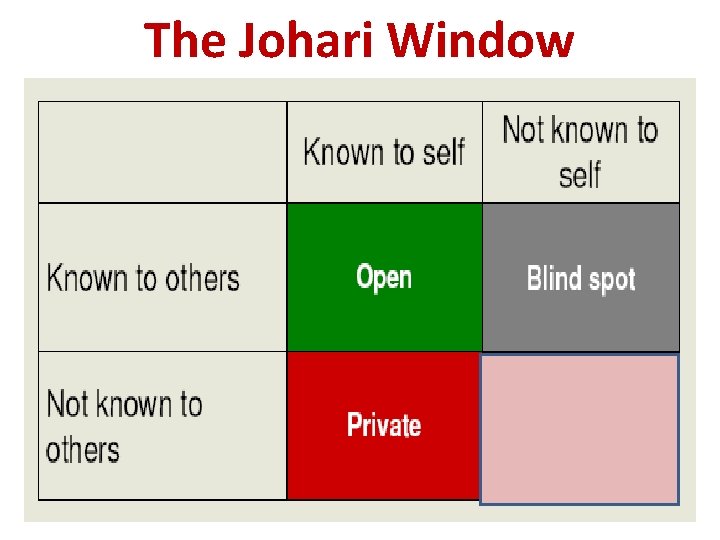 The Johari Window 