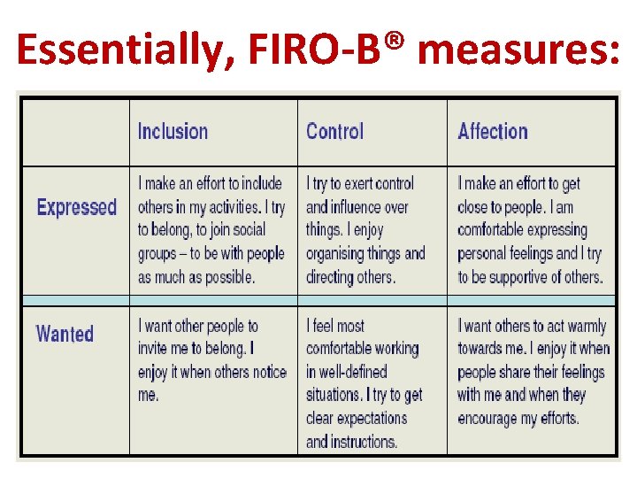 Essentially, FIRO-B® measures: 
