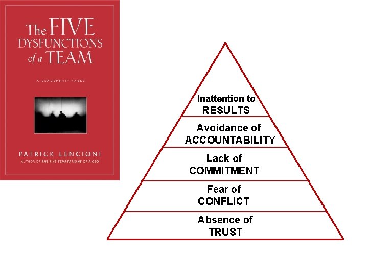 Inattention to RESULTS Avoidance of ACCOUNTABILITY Lack of COMMITMENT Fear of CONFLICT Absence of