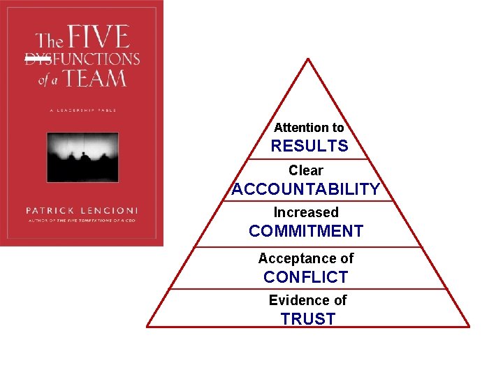 Attention to RESULTS Clear ACCOUNTABILITY Increased COMMITMENT Acceptance of CONFLICT Evidence of TRUST 
