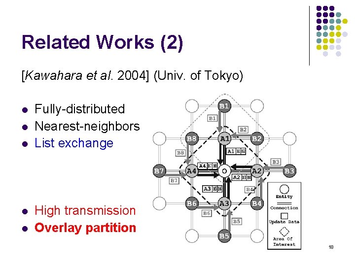 Related Works (2) [Kawahara et al. 2004] (Univ. of Tokyo) l l l Fully-distributed