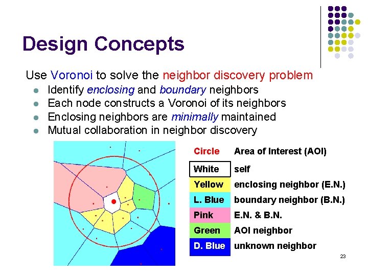 Design Concepts Use Voronoi to solve the neighbor discovery problem l l Identify enclosing