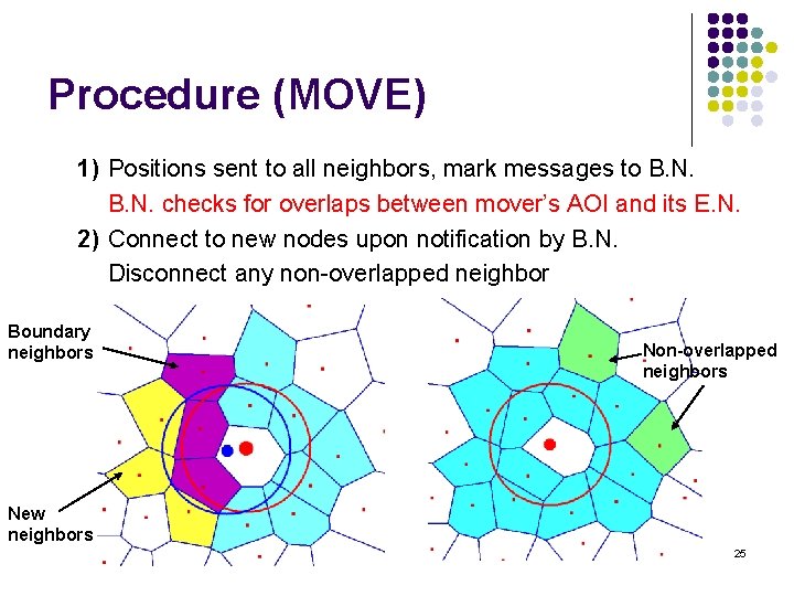 Procedure (MOVE) 1) Positions sent to all neighbors, mark messages to B. N. checks