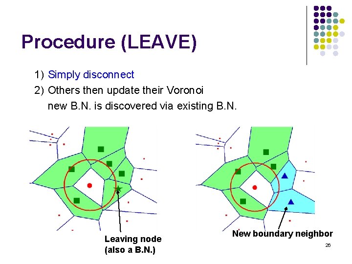 Procedure (LEAVE) 1) Simply disconnect 2) Others then update their Voronoi new B. N.