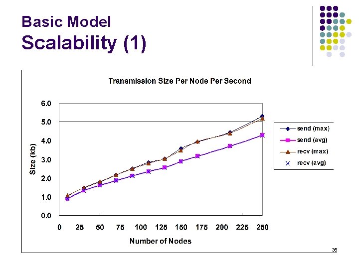 Basic Model Scalability (1) 35 