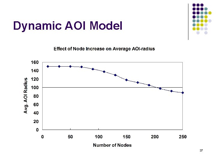 Dynamic AOI Model 37 