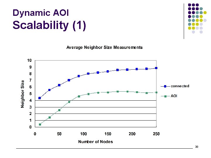 Dynamic AOI Scalability (1) 38 