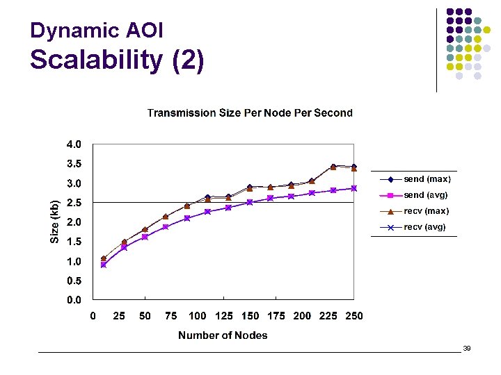 Dynamic AOI Scalability (2) 39 