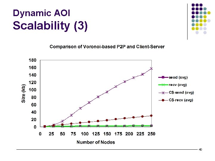 Dynamic AOI Scalability (3) 40 
