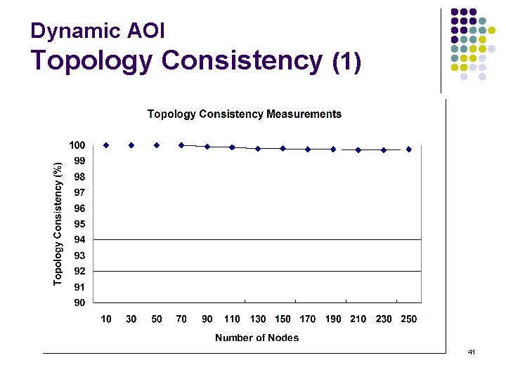 Dynamic AOI Topology Consistency (1) 41 