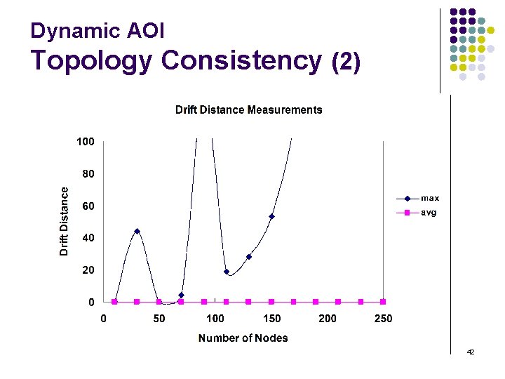 Dynamic AOI Topology Consistency (2) 42 