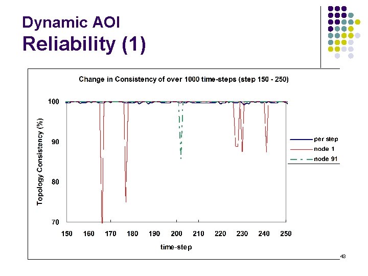 Dynamic AOI Reliability (1) 43 