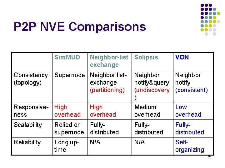 P 2 P NVE Comparisons Sim. MUD Consistency (topology) Neighbor-list Solipsis exchange Supernode Neighbor