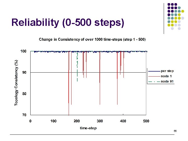 Reliability (0 -500 steps) 55 