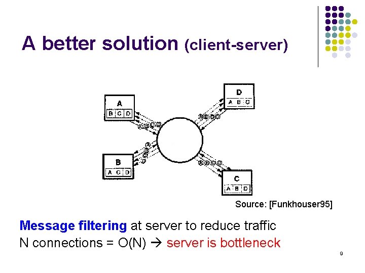 A better solution (client-server) Source: [Funkhouser 95] Message filtering at server to reduce traffic