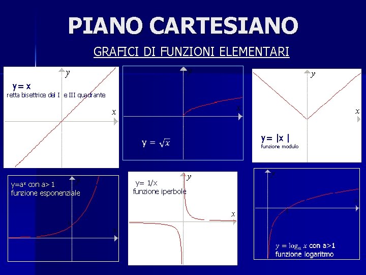 PIANO CARTESIANO GRAFICI DI FUNZIONI ELEMENTARI Yy= x retta bisettrice del I e III