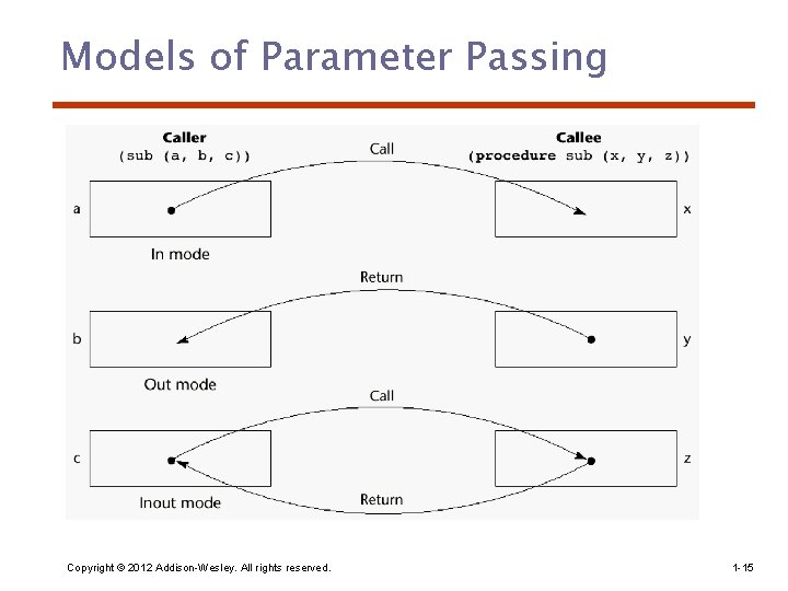 Models of Parameter Passing Copyright © 2012 Addison-Wesley. All rights reserved. 1 -15 