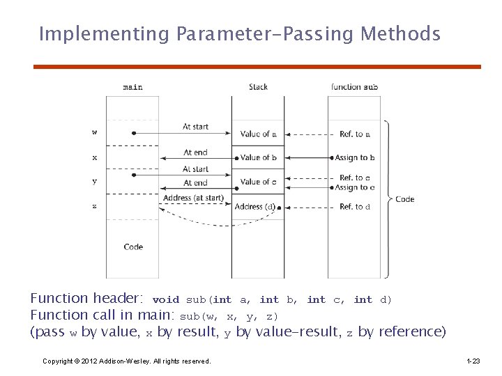 Implementing Parameter-Passing Methods Function header: void sub(int a, int b, int c, int d)