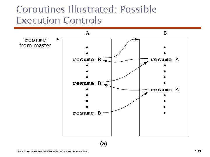 Coroutines Illustrated: Possible Execution Controls Copyright © 2012 Addison-Wesley. All rights reserved. 1 -54