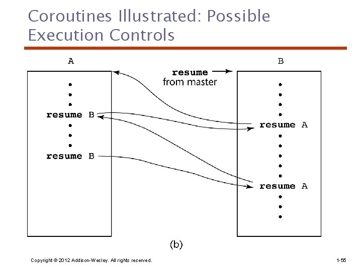 Coroutines Illustrated: Possible Execution Controls Copyright © 2012 Addison-Wesley. All rights reserved. 1 -55