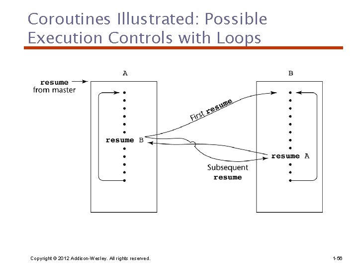 Coroutines Illustrated: Possible Execution Controls with Loops Copyright © 2012 Addison-Wesley. All rights reserved.