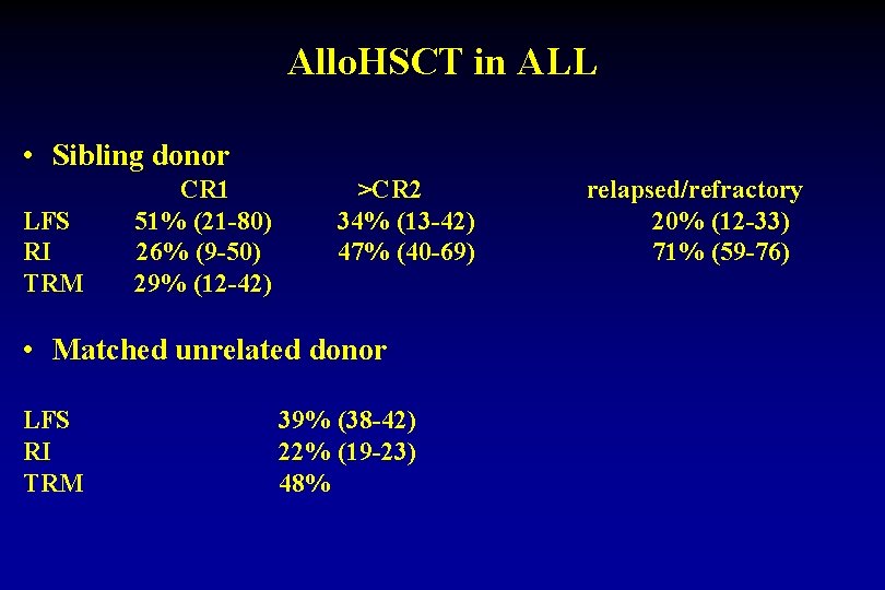 Allo. HSCT in ALL • Sibling donor LFS RI TRM CR 1 51% (21