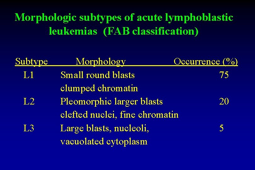Morphologic subtypes of acute lymphoblastic leukemias (FAB classification) Subtype L 1 L 2 L