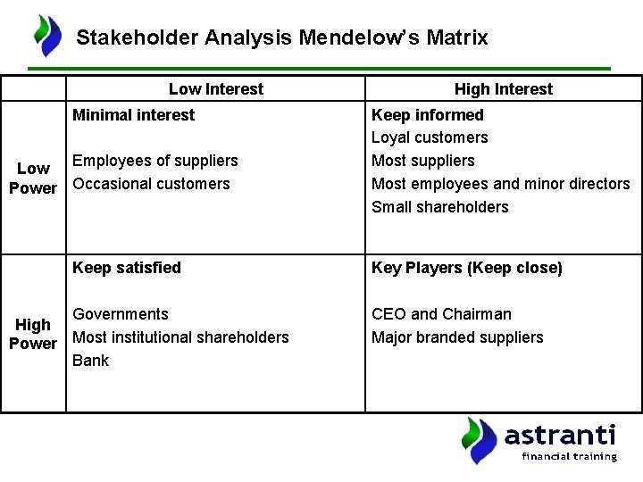 Stakeholder Analysis Mendelow’s Matrix Low Interest Minimal interest Low Employees of suppliers Power Occasional