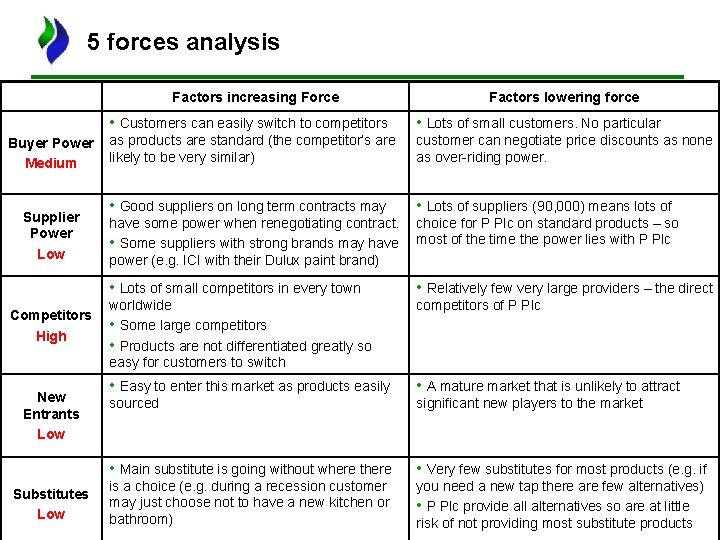 5 forces analysis Factors increasing Force Buyer Power Medium Supplier Power Low Competitors High