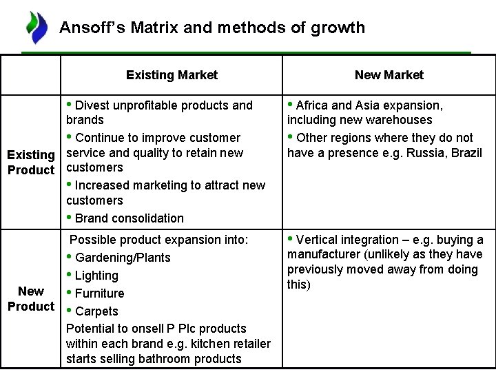 Ansoff’s Matrix and methods of growth Existing Market • Divest unprofitable products and New