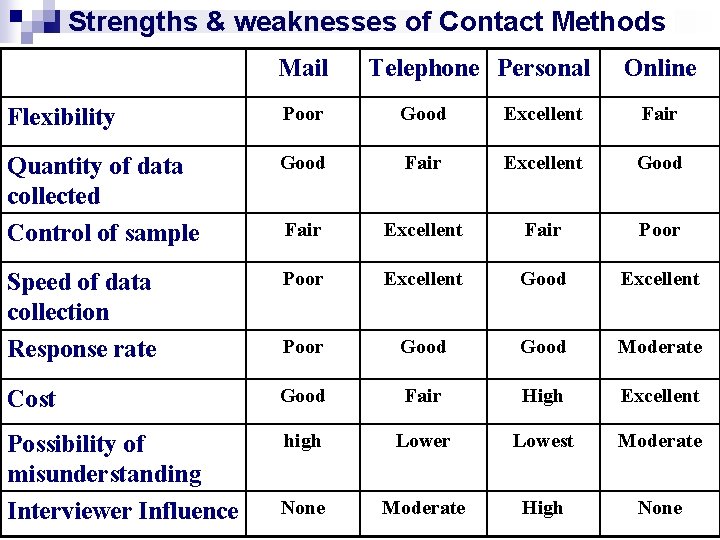 Strengths & weaknesses of Contact Methods Mail Telephone Personal Online Flexibility Poor Good Excellent