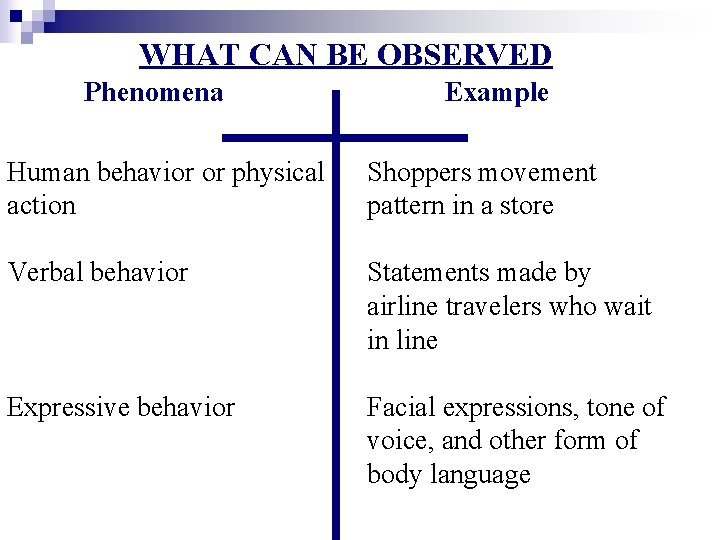 WHAT CAN BE OBSERVED Phenomena Example Human behavior or physical action Shoppers movement pattern