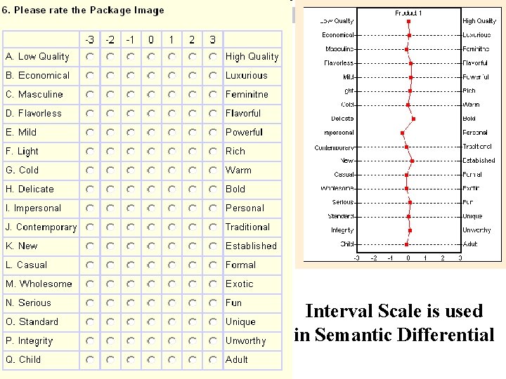 Interval Scale is used in Semantic Differential 