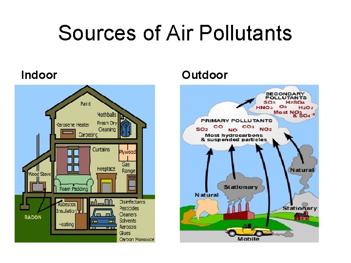 Sources of Air Pollutants Indoor Outdoor 