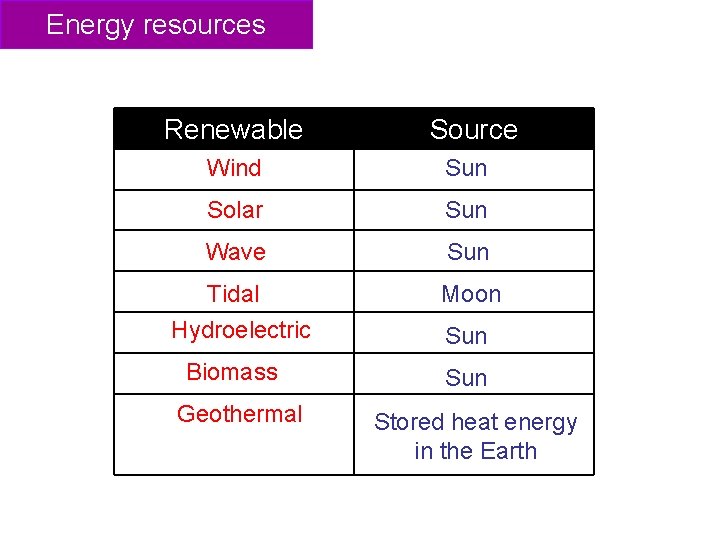 Energy resources Renewable Source Wind Sun Solar Sun Wave Sun Tidal Hydroelectric Moon Biomass