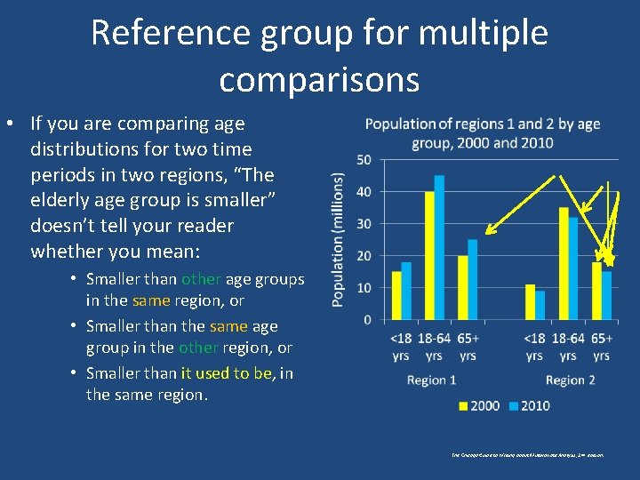 Reference group for multiple comparisons • If you are comparing age distributions for two