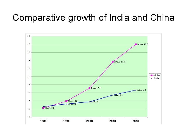 Comparative growth of India and China 