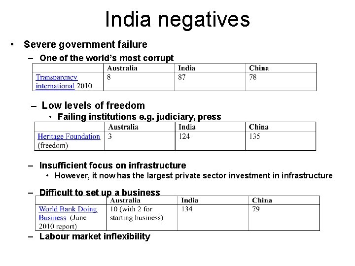 India negatives • Severe government failure – One of the world’s most corrupt –