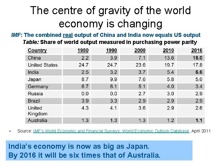 The centre of gravity of the world economy is changing IMF: The combined real