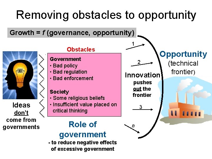 Removing obstacles to opportunity Growth = f (governance, opportunity) Obstacles Government • Bad policy