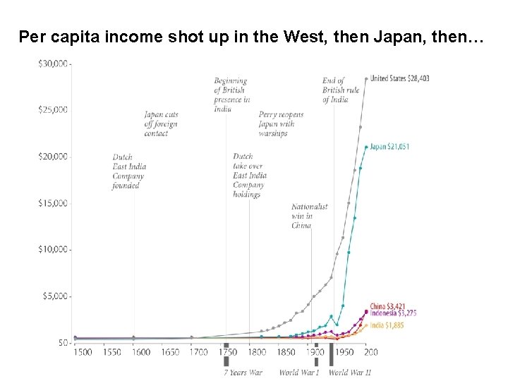 Per capita income shot up in the West, then Japan, then… 