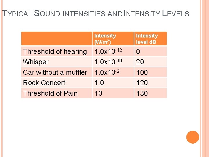 TYPICAL SOUND INTENSITIES AND INTENSITY LEVELS Threshold of hearing Whisper Car without a muffler