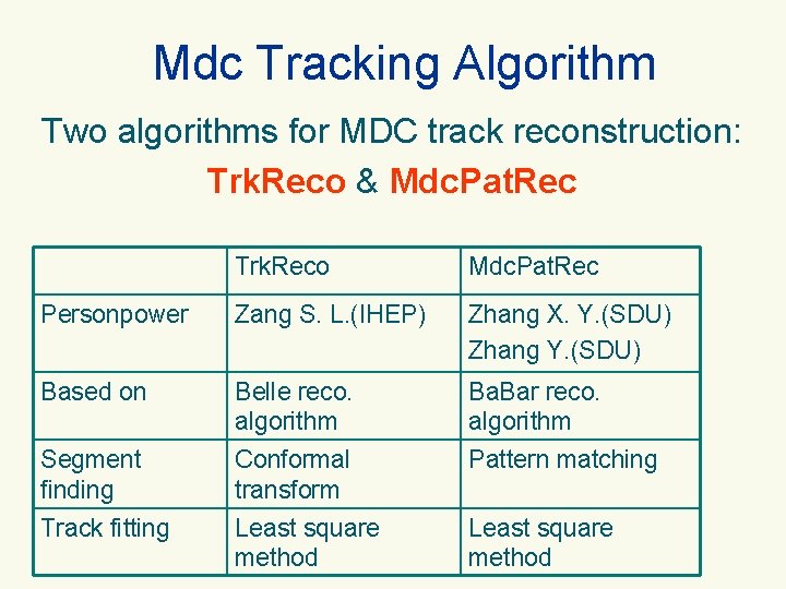 Mdc Tracking Algorithm Two algorithms for MDC track reconstruction: Trk. Reco & Mdc. Pat.