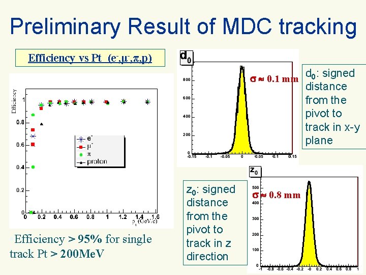 Preliminary Result of MDC tracking Efficiency vs Pt (e-, μ-, π, p) 0. 1