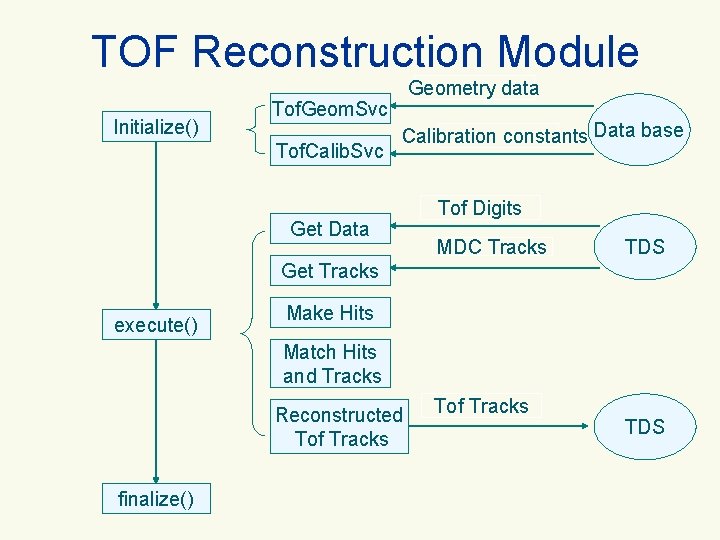 TOF Reconstruction Module Initialize() Tof. Geom. Svc Tof. Calib. Svc Geometry data Calibration constants