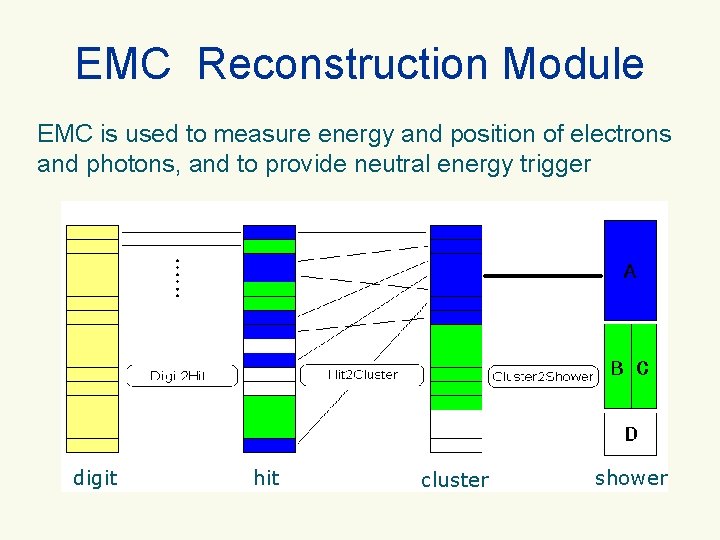 EMC Reconstruction Module EMC is used to measure energy and position of electrons and