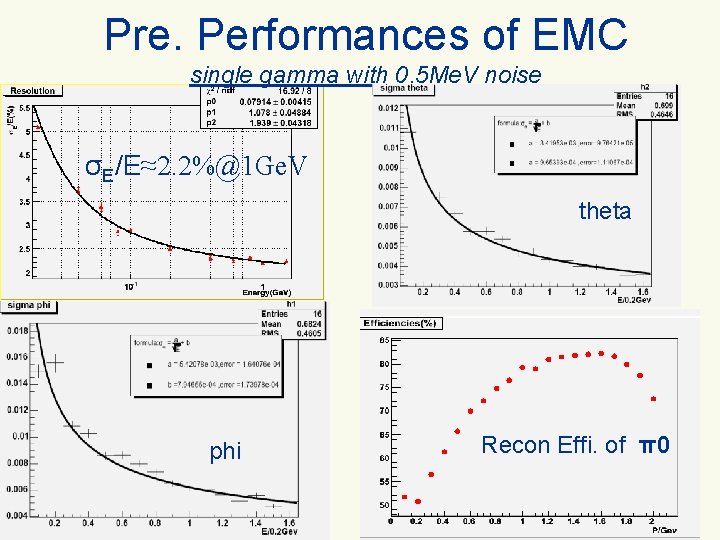 Pre. Performances of EMC single gamma with 0. 5 Me. V noise σE/E≈2. 2%@1