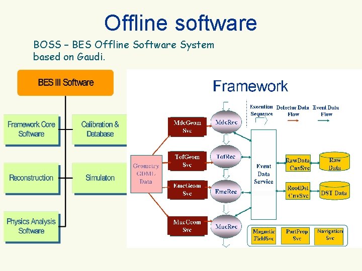 Offline software BOSS – BES Offline Software System based on Gaudi. 